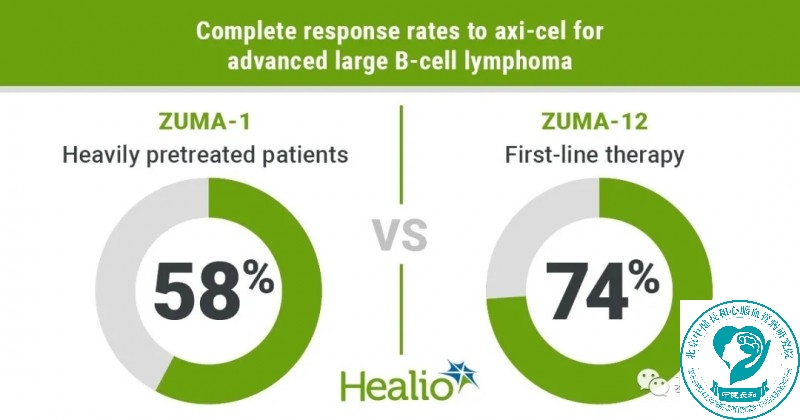 CAR-T疗法益基利仑赛注射液治疗数据